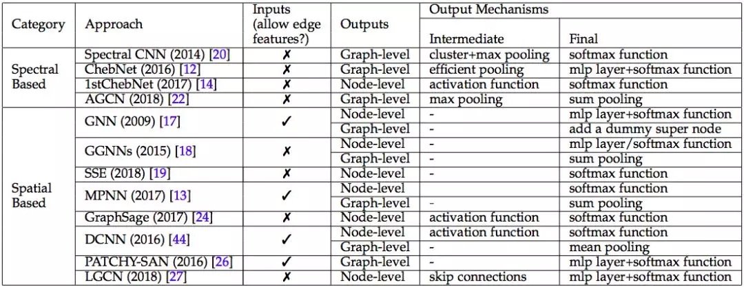 GCN 类别汇总