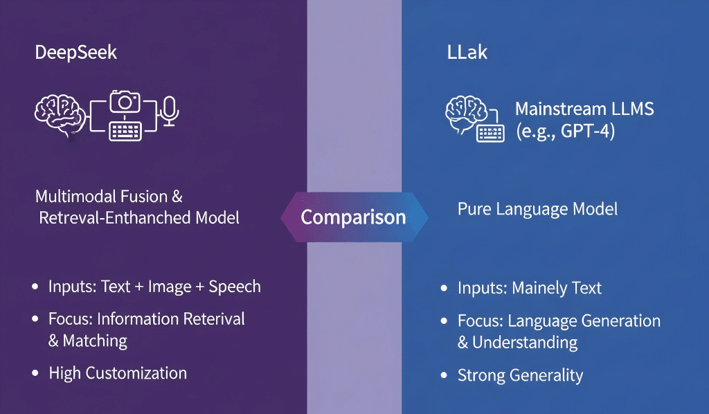 对比图展示 DeepSeek 与主流 LLM 的差异。DeepSeek 采用多模态融合和检索增强架构,支持文本、图像、语音输入,侧重精准信息检索和匹配;主流 LLM 则以纯语言模型为主,输入主要是文本,强调语言生成与交互的通用性。