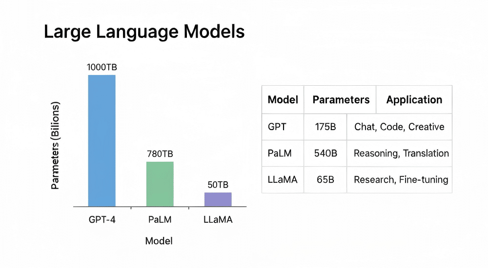 柱状图对比 GPT-4、PaLM 和 LLaMA 的参数规模与训练语料。GPT-4 1750 亿参数,语料 1000TB;PaLM 5400 亿参数,语料 780TB;LLaMA 650 亿参数,语料 60TB。旁边表格列出模型名称、参数规模及应用场景。