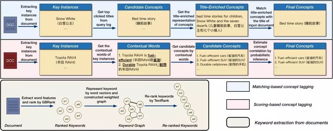 图3. ConcepT文章标记流程:将文章打上关联的概念标签