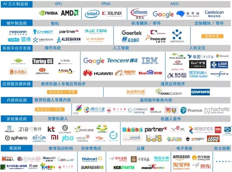 ▲教育机器人产业链框架图