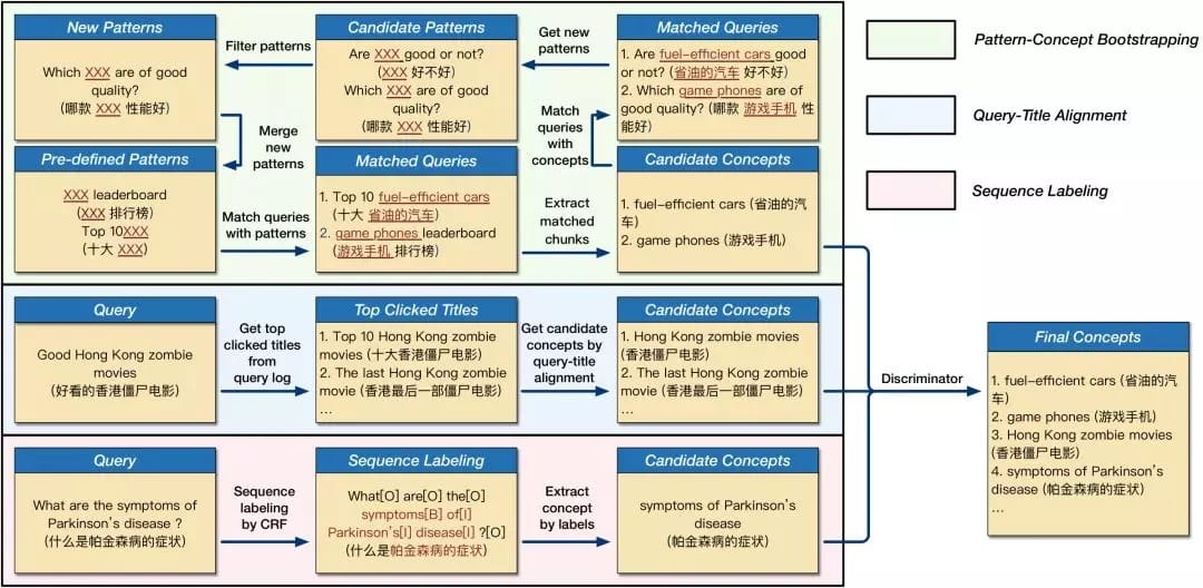 图2. ConceptT概念挖掘流程:从用户搜索点击日志中挖掘概念