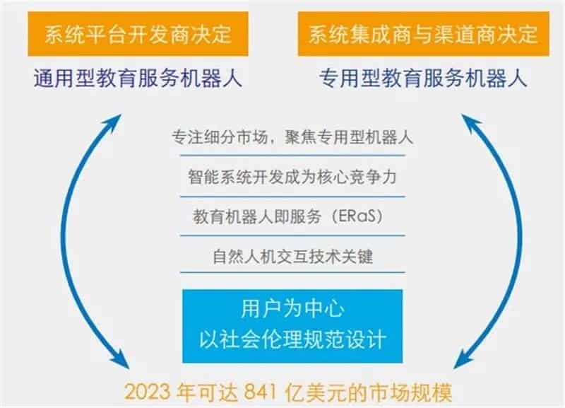 ▲教育机器人的未来市场发展预测
