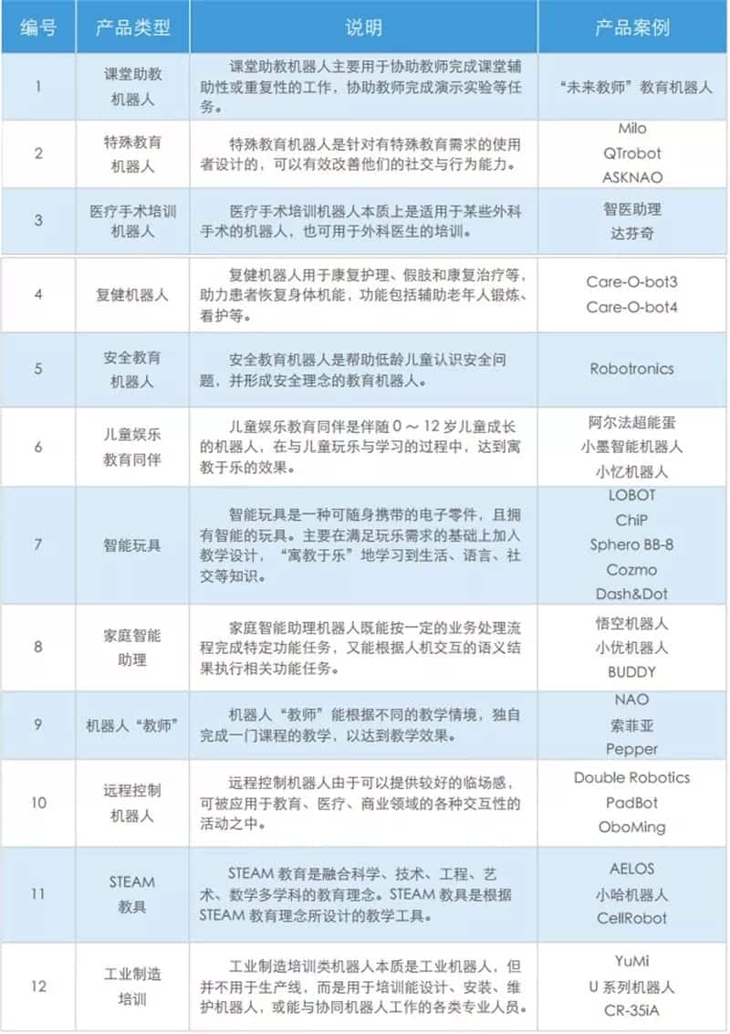 ▲ 十二种产品类型应用情况