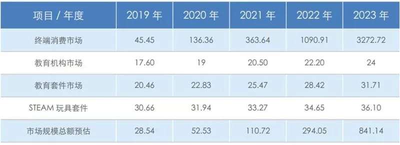 ▲2019~2023 年教育机器人市场规模预估（单位：亿美元）