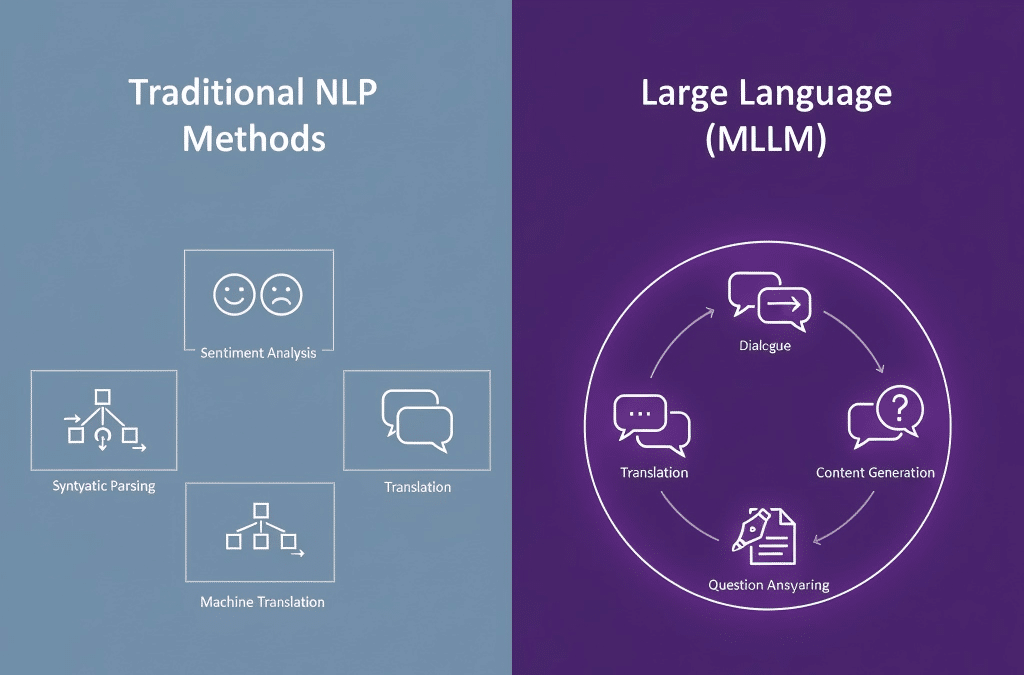 信息图对比 NLP 与 LLM 的任务范围与应用场景。左侧 NLP 表现为多个分散的小方块图标,代表情感分析、语法解析等单一任务;右侧 LLM 以统一的大圆圈展示,内部包含对话、翻译、内容生成等多种应用,突出多任务能力。