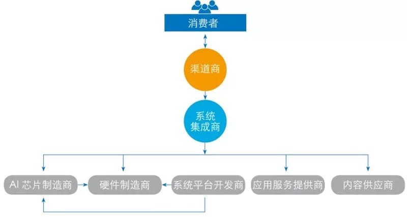 ▲专用型教育服务机器人市场关系发展