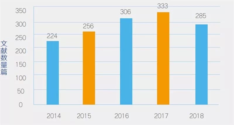 ▲2014-2018 年教育机器人研究数量变化趋势