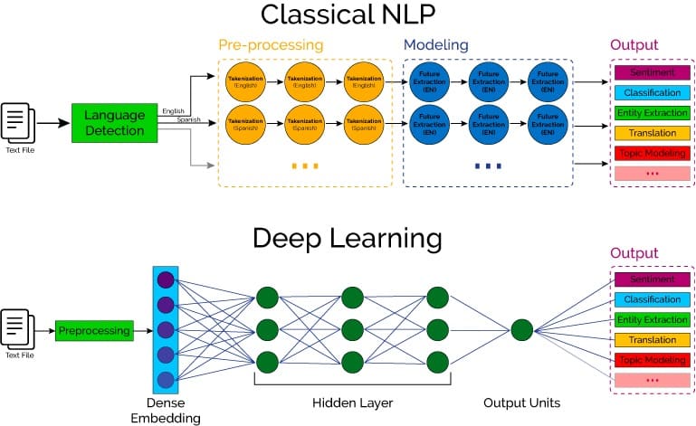 传统方式和深度学习方式 NLP 对比