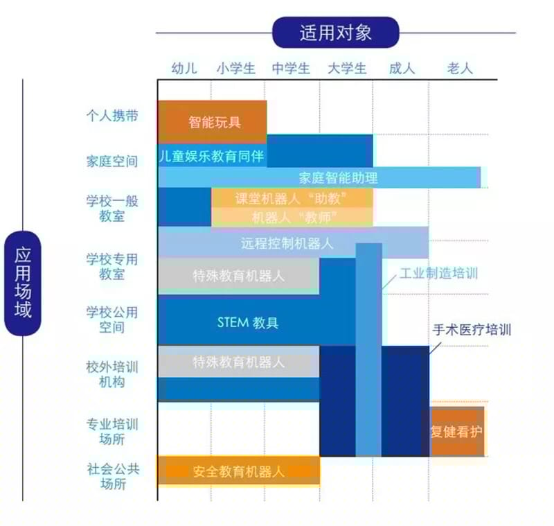 十二类教育机器人产品应用情境
