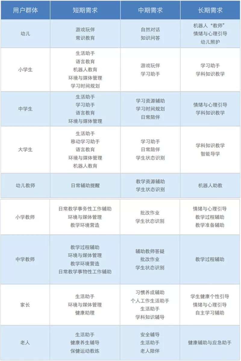 ▲各类用户群体教育机器人需求