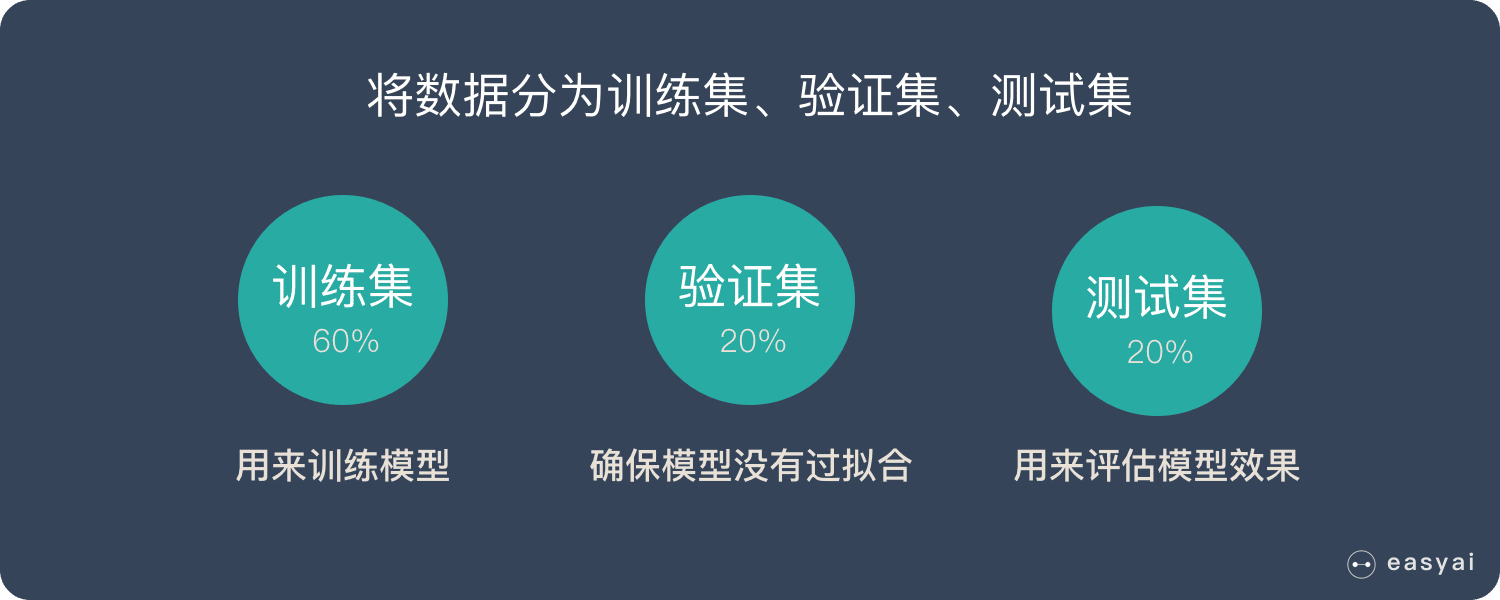 數據要分為3個部分：訓練集、驗證集、測試集