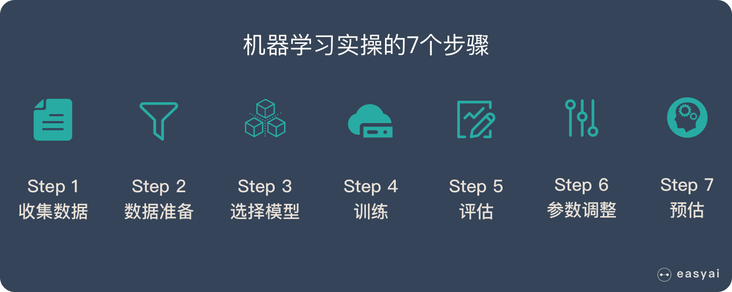 机器学习的7个步骤