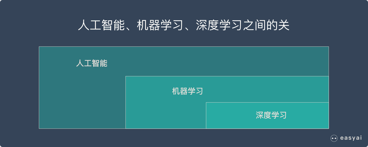 人工智能、機器學習、深度學習的關係