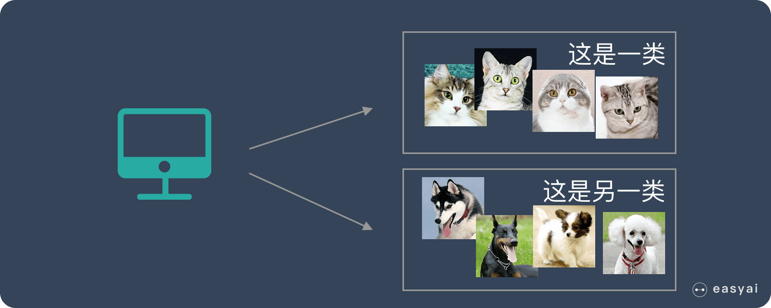 機器可以將貓和狗分開，但是並不知道哪個是貓，哪個是狗