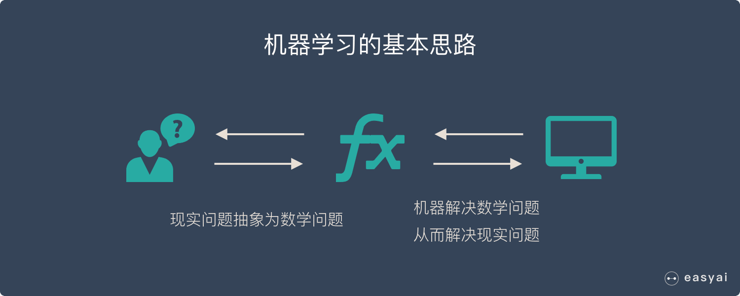 機器學習的基本思路