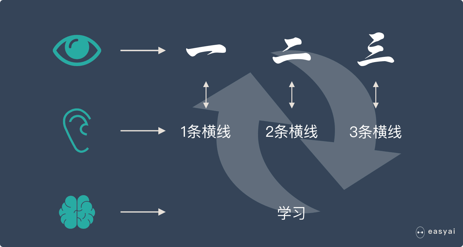 機器學習原理說明2