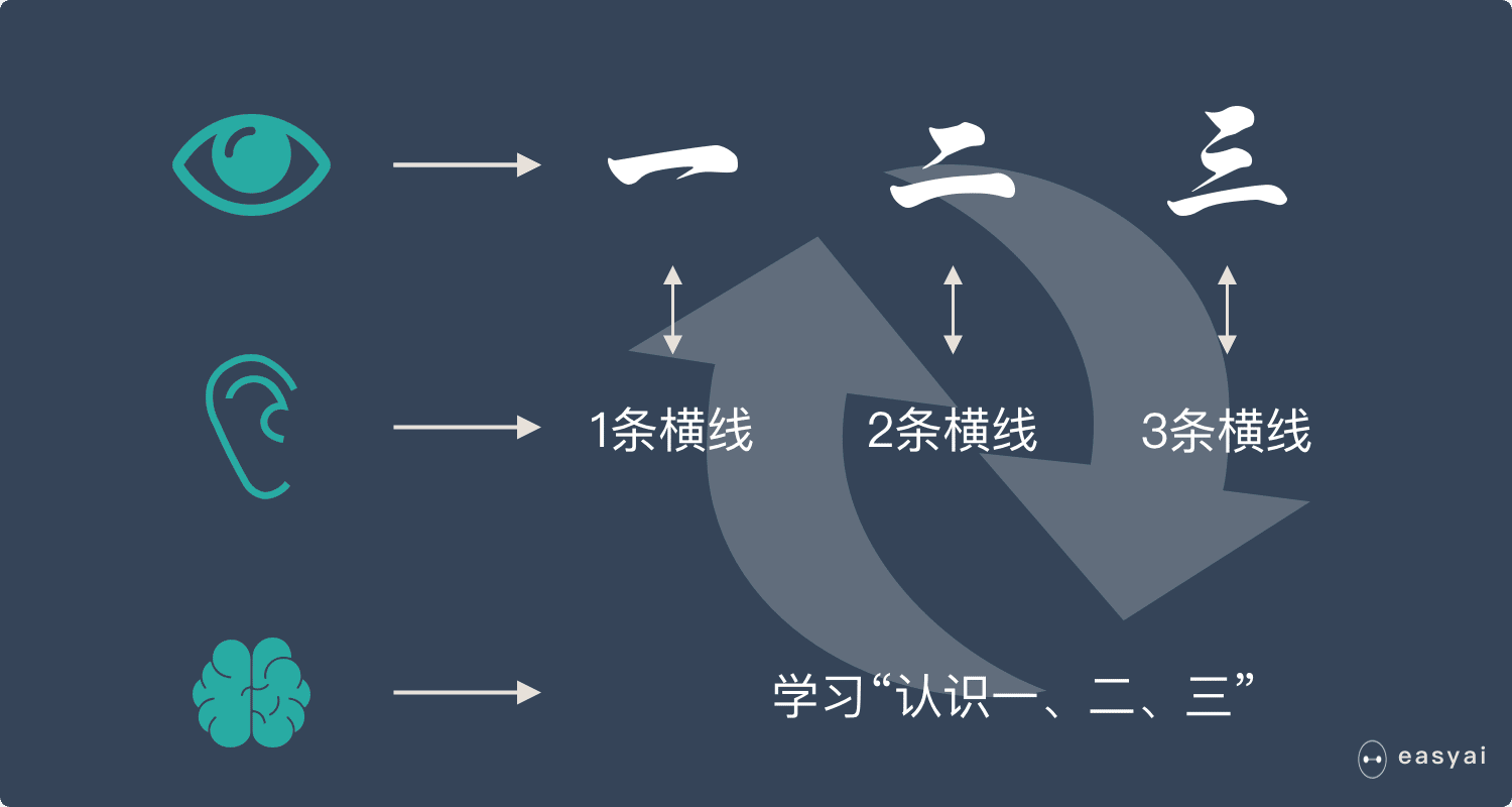 機器學習原理說明3