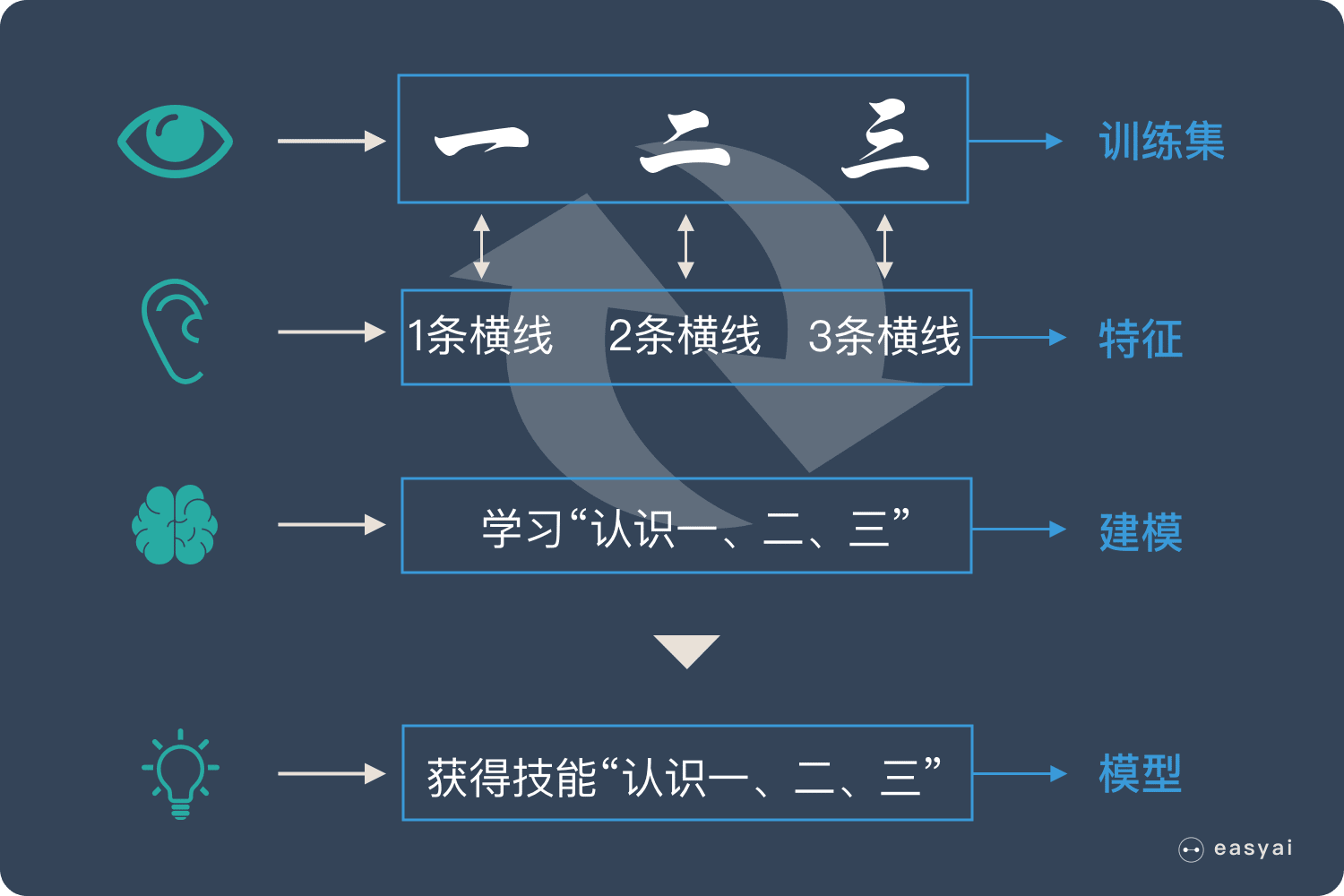 机器学习原理说明4