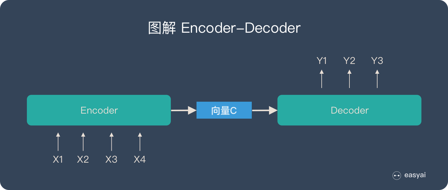 圖解Encoder-Decoder