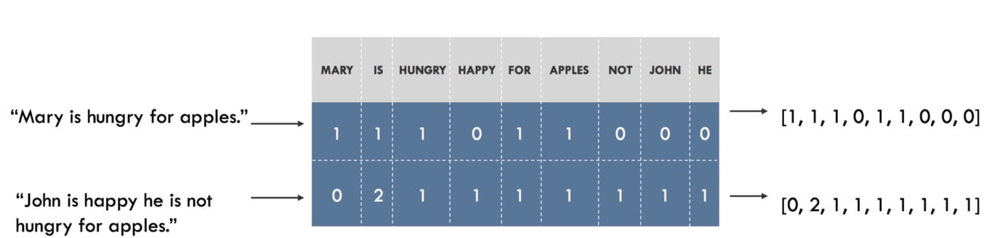 将句子表示为一袋词。左边的句子，右边的表示。向量中的每个索引代表一个特定的单词。