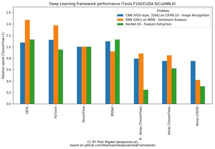 PyTorch 和 Keras 框架下的性能