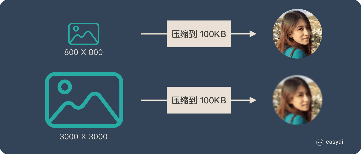 Encoder-Decoder的缺点：输入过长会损失信息