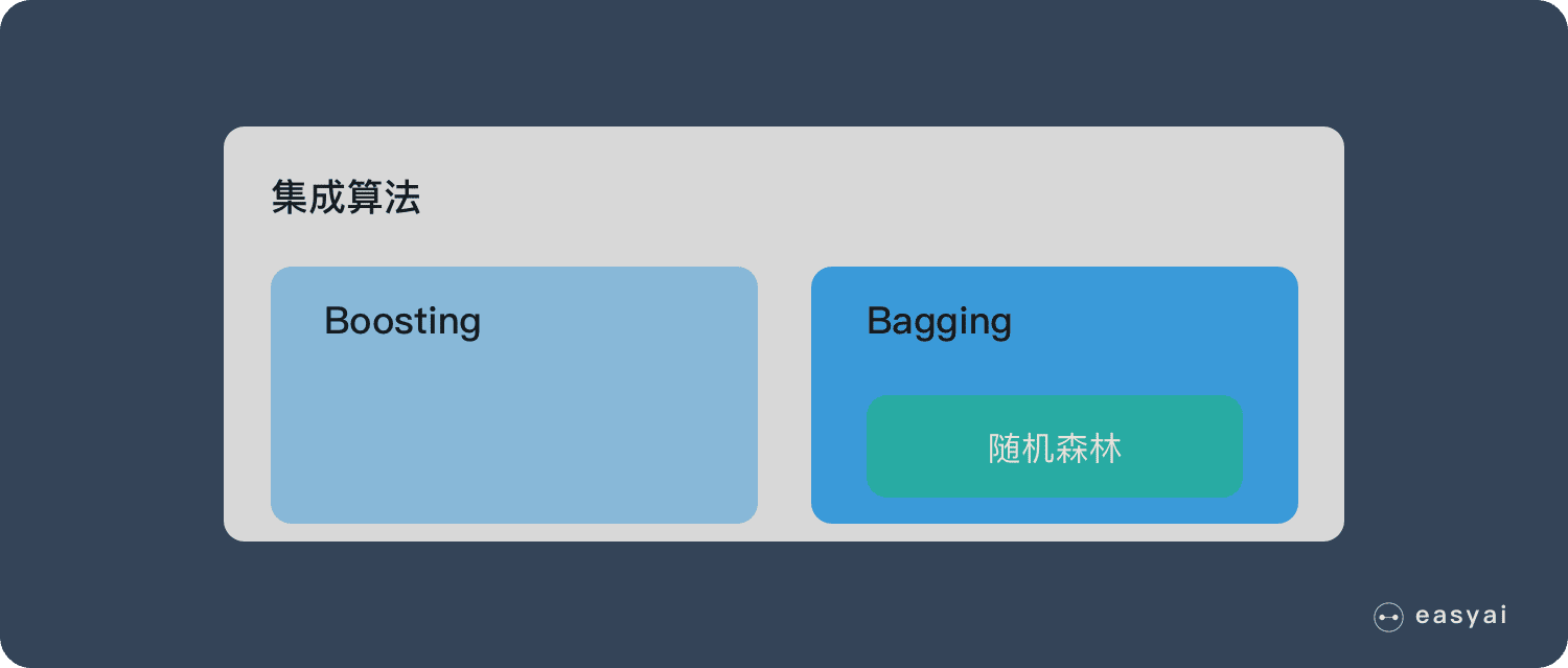 随机森林属于集成学习中的Bagging方法