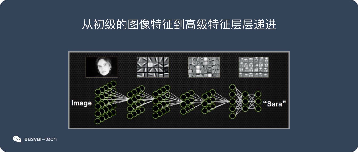 CV的原理和人類視覺的原理類似