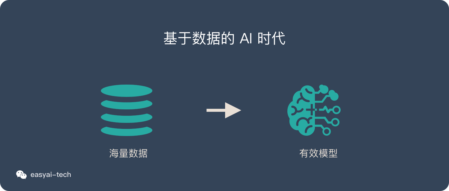 基于数据的AI时代