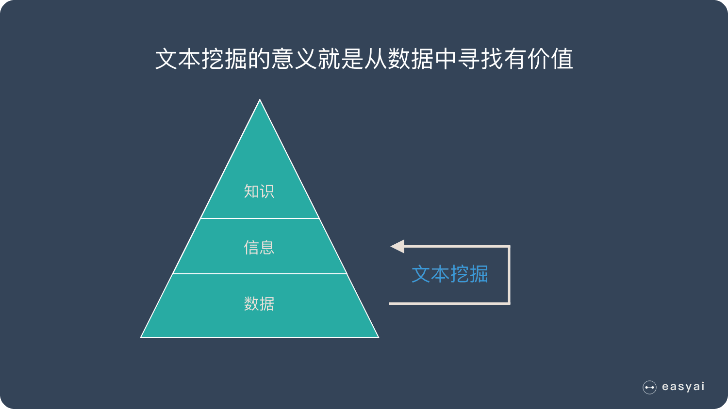 文本挖掘的意义就是从数据中寻找有价值的信息