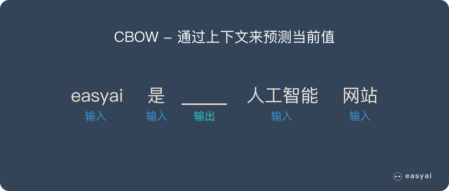 CBOW通過上下文來預測當前值