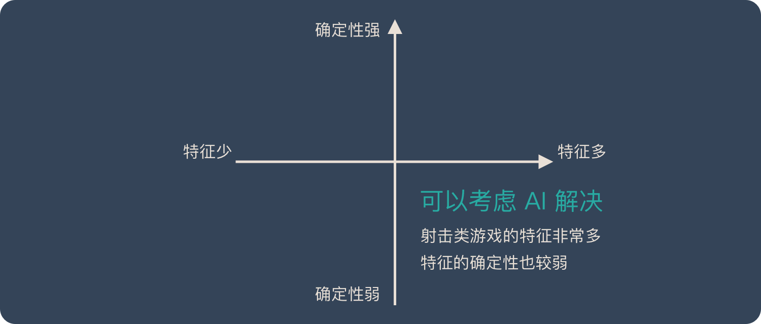 射击游戏的特征多、确定性弱、可以考虑用AI