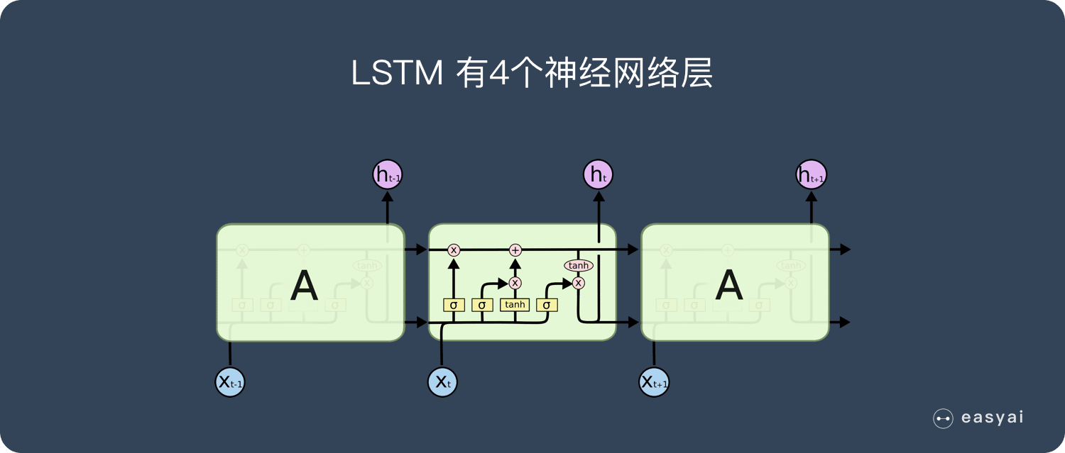 LSTM有4個神經網絡層