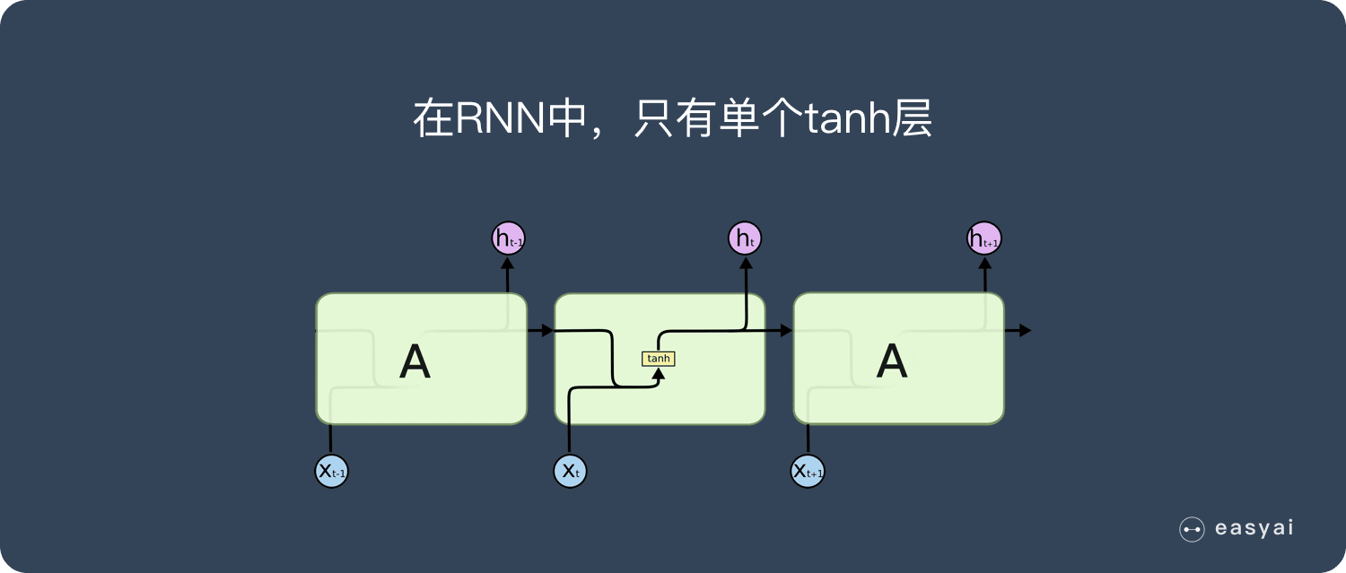 RNN中，只有单个tanh层