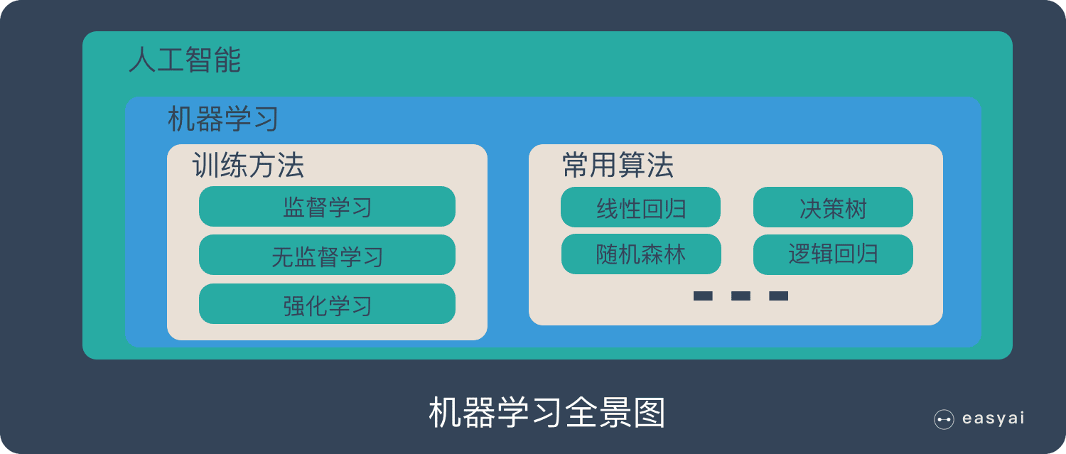 機器學習科普大全