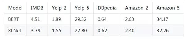 XLNet 与 BERT 对比：文本分类任务
