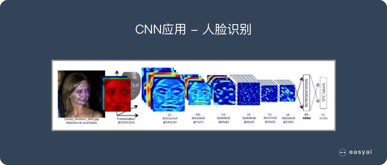 CNN应用-人脸识别