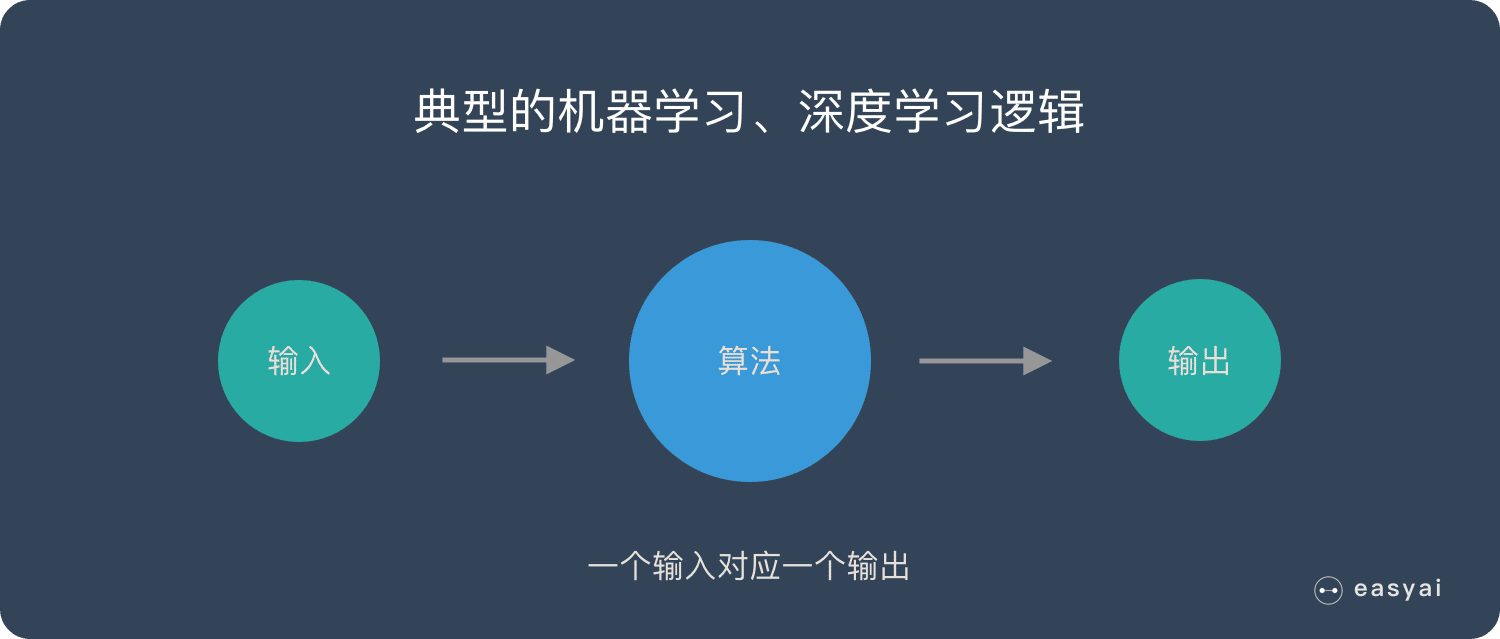 大部分算法都是輸入和輸出的一一對應