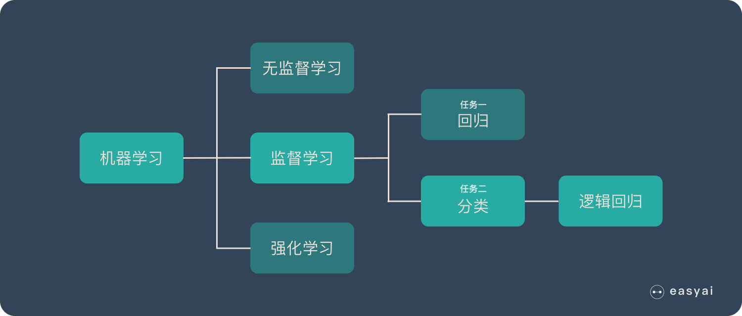 邏輯回歸在機器學習中的位置