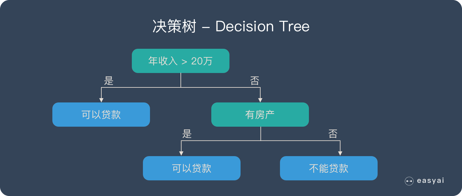 图解决策树