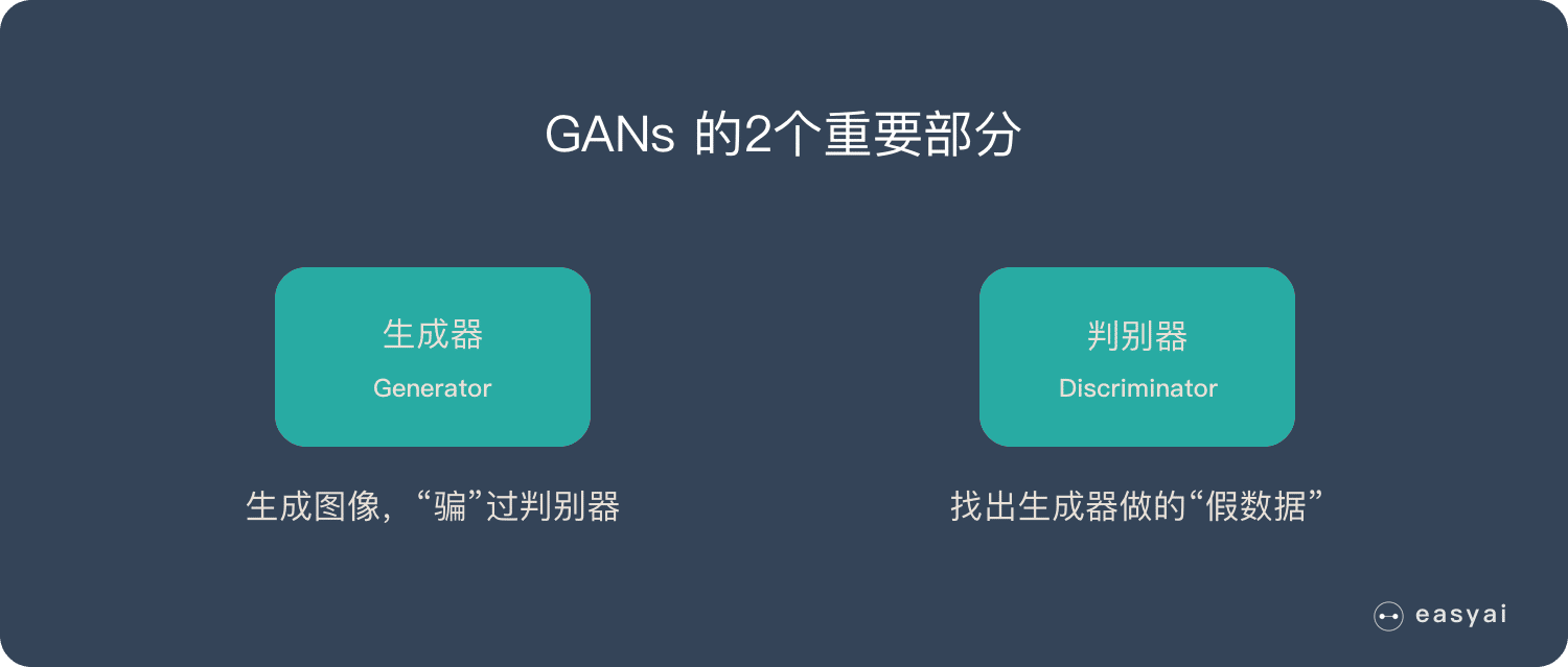 生成對抗網絡GANs由生成器和判別器構成