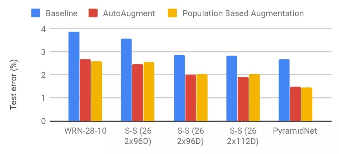 與AutoAugment相比，新方法給出的數據增強策略在不同模型上的表現