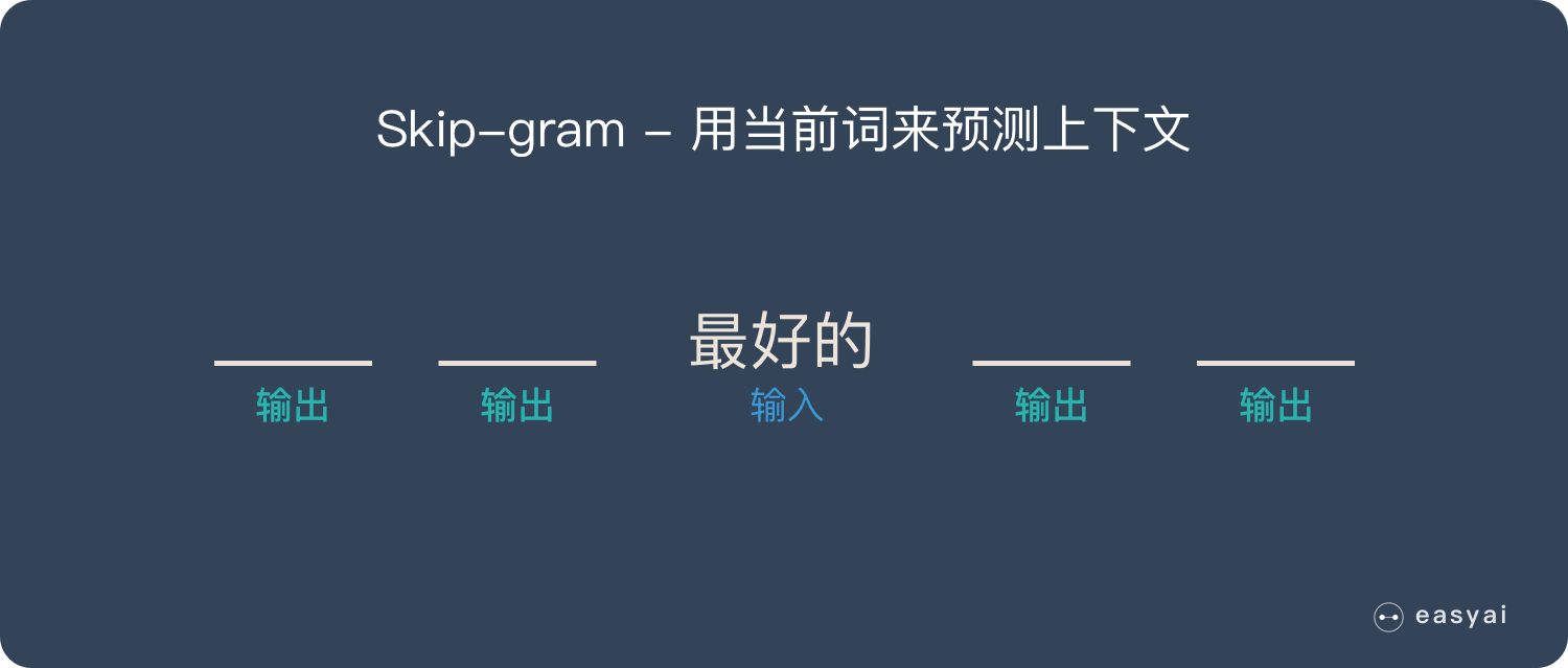 Skip-gram用當前詞來預測上下文