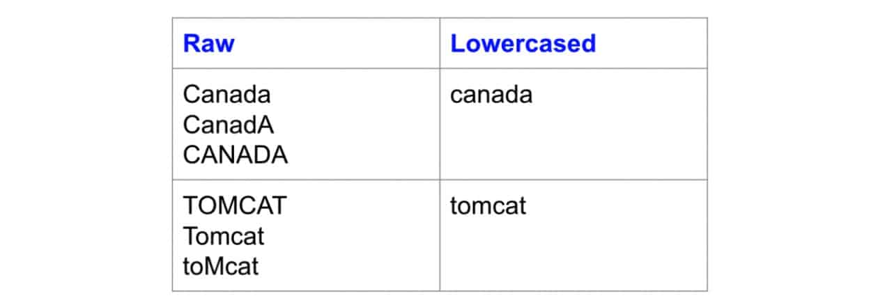 Words with different cases are mapped to the same lowercase form