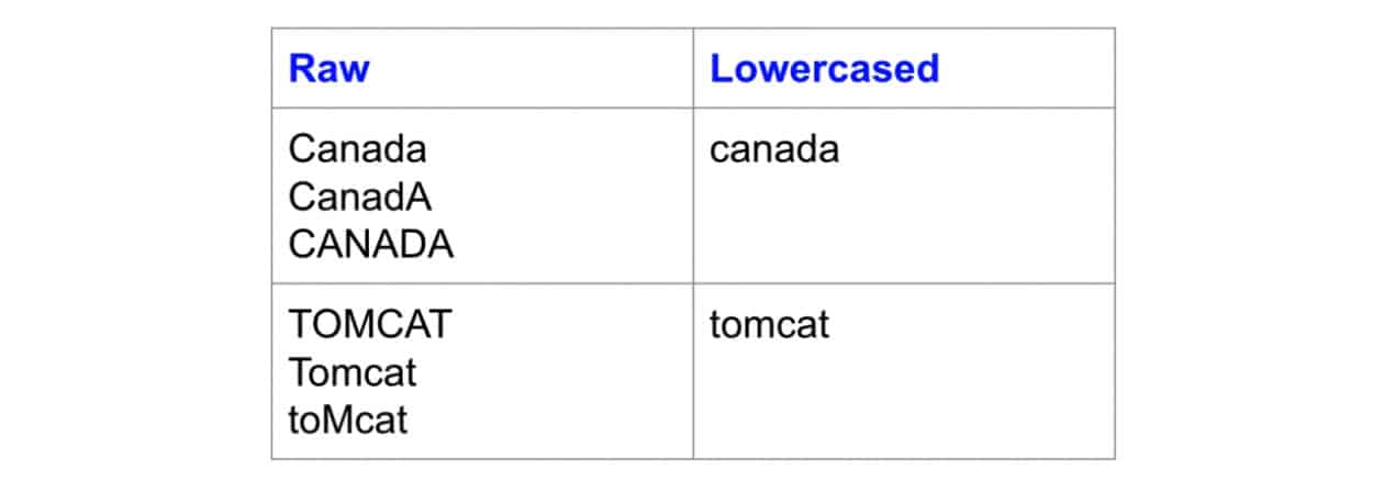 具有不同案例的單詞都映射到相同的小寫形式