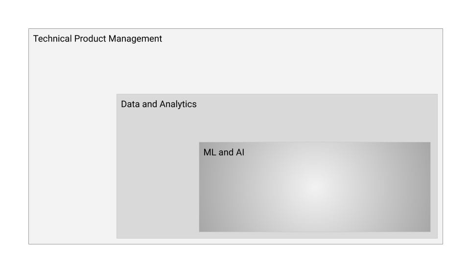 AI Product Manager is a subset of Internet Product Manager