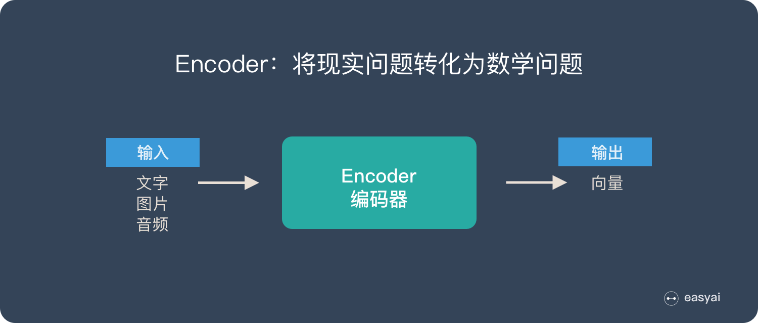 Encoder将现实问题转化为数学问题