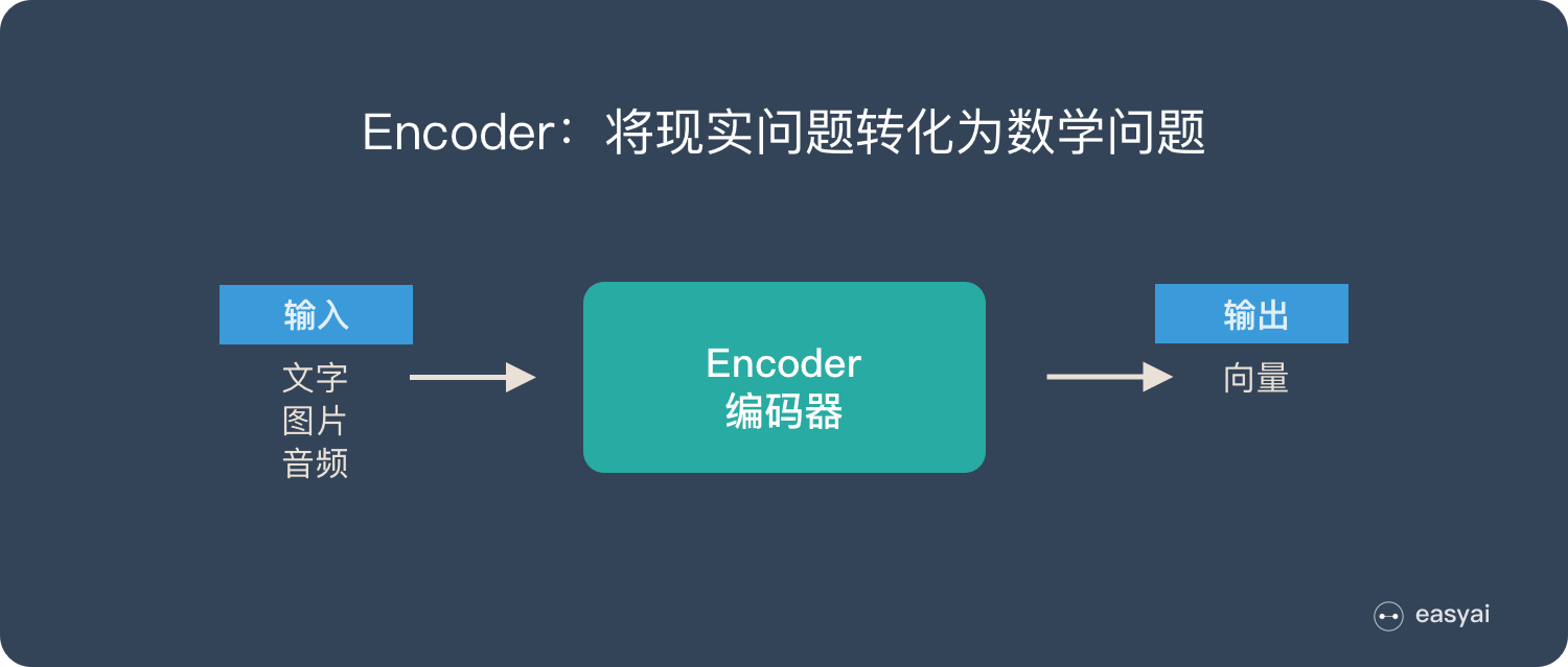 Encoder將現實問題轉化為數學問題