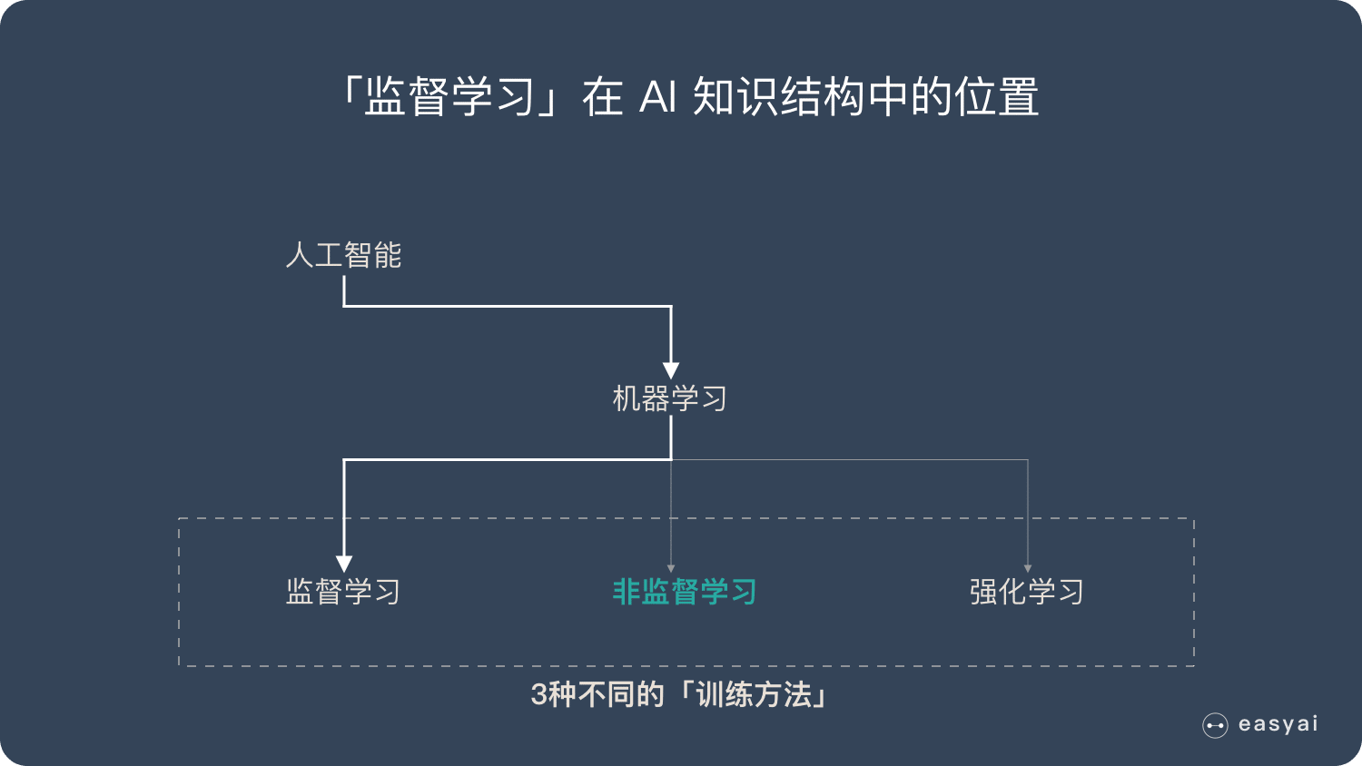 无监督学习是机器学习下的一个分支